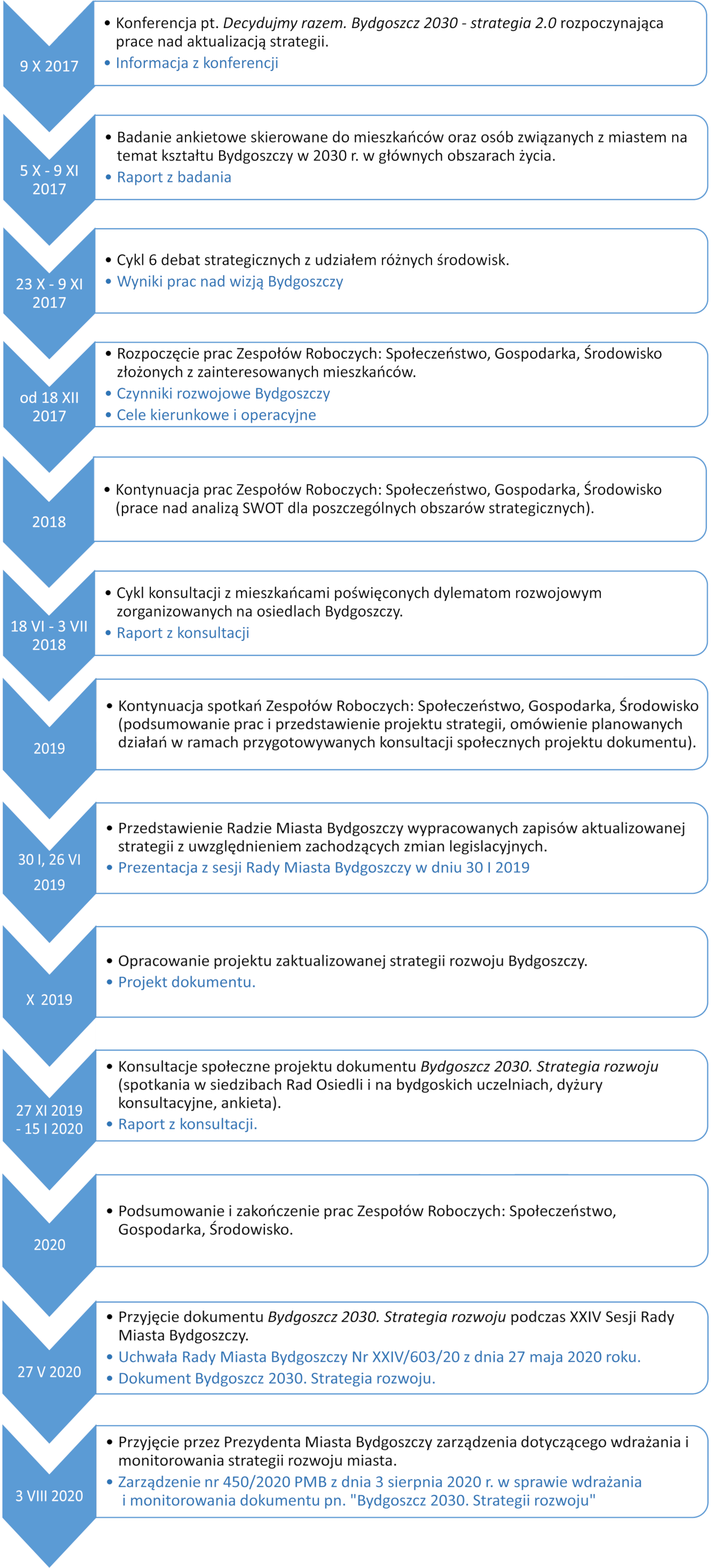 Grafika przedstawiająca postęp prac nad przygotowaniem Strategii rozwoju Bydgoszczy